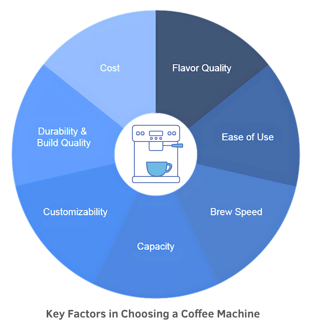 Key Factors in Choosing Coffee Machine